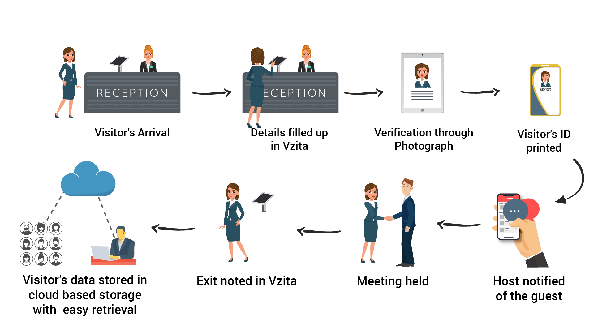 How Visitor QRcode Access Control System Works